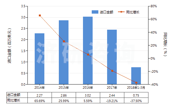 2014-2018年3月中國鉻的硫酸鹽(HS28332920)進口總額及增速統(tǒng)計